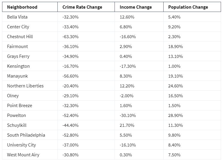 *Chart containing data of philidelphia gentrification mapping growth*